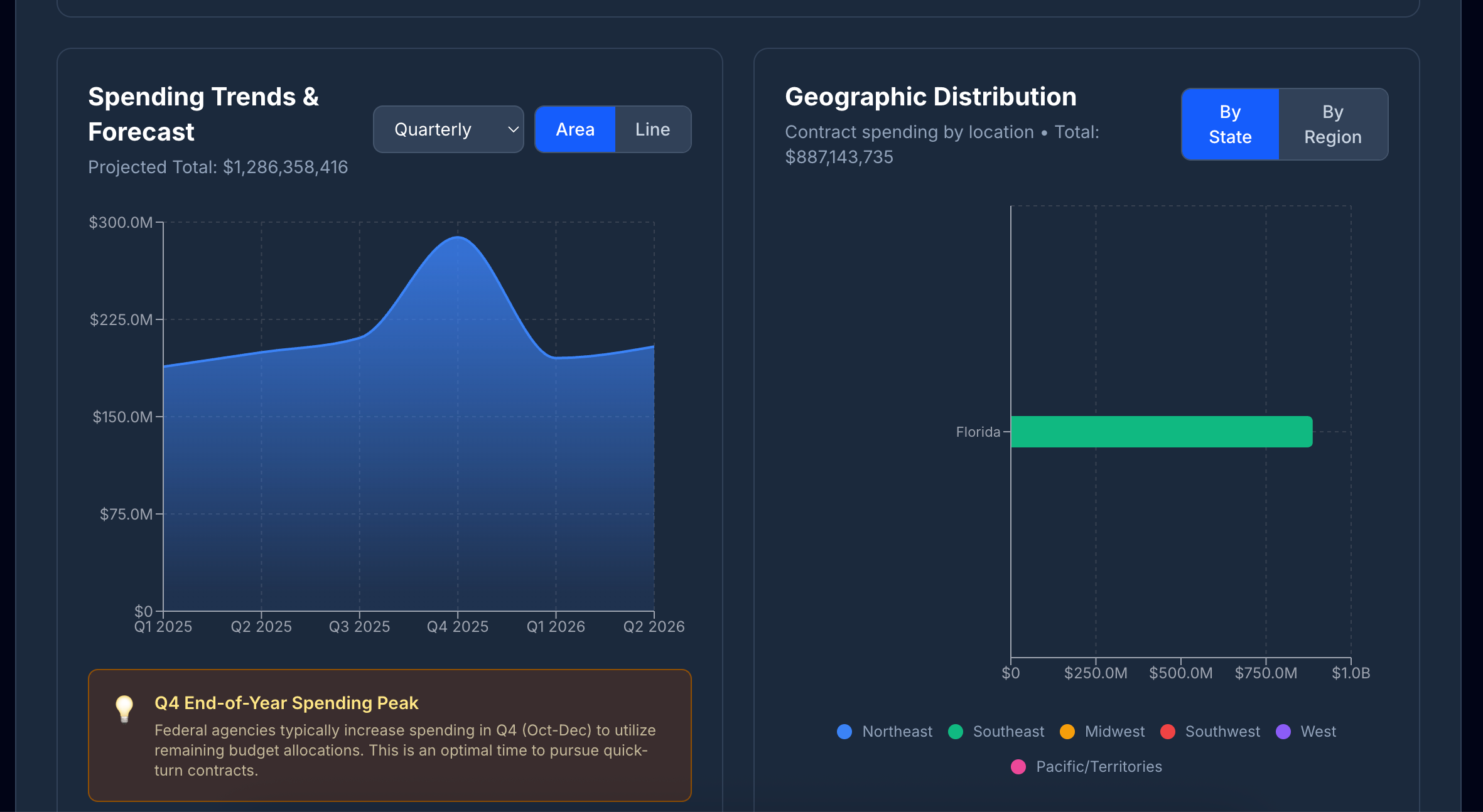 Spending Trends & Forecasts